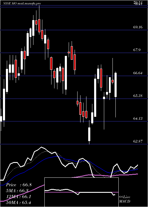  Daily chart AltriaGroup