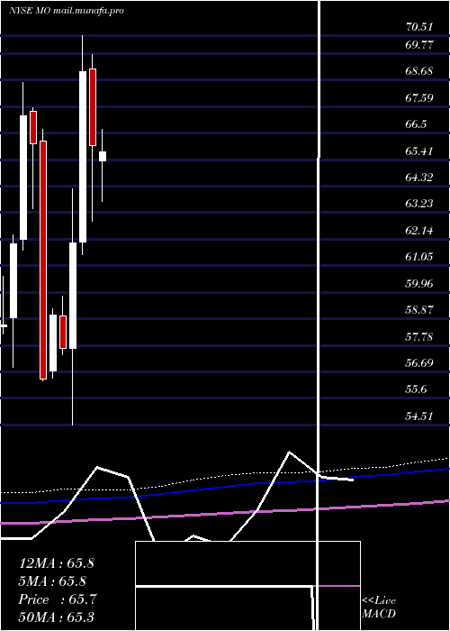  monthly chart AltriaGroup