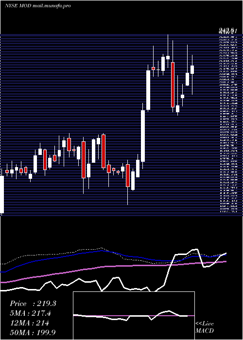  weekly chart ModineManufacturing