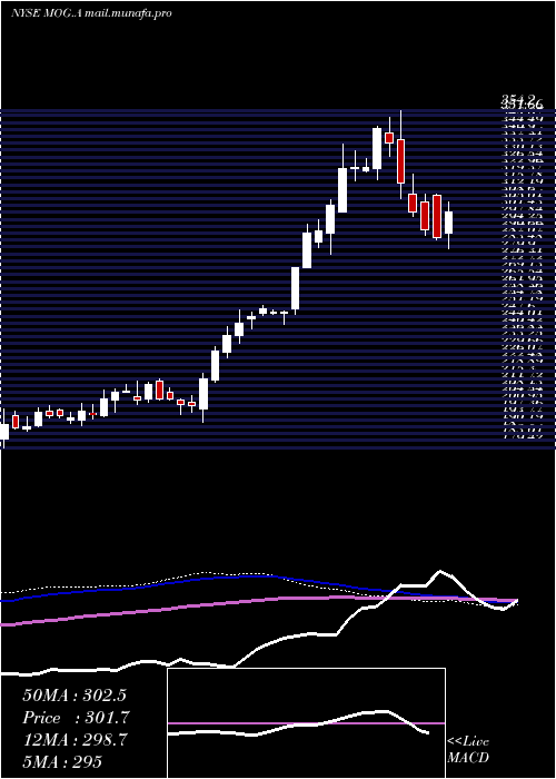  weekly chart MoogInc