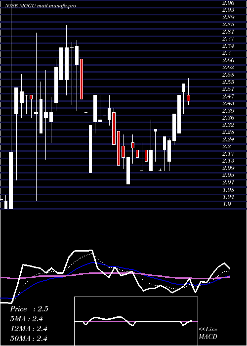  Daily chart MoguInc