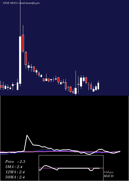  weekly chart MoguInc