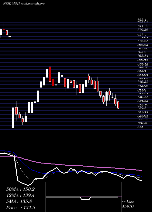  Daily chart MolinaHealthcare