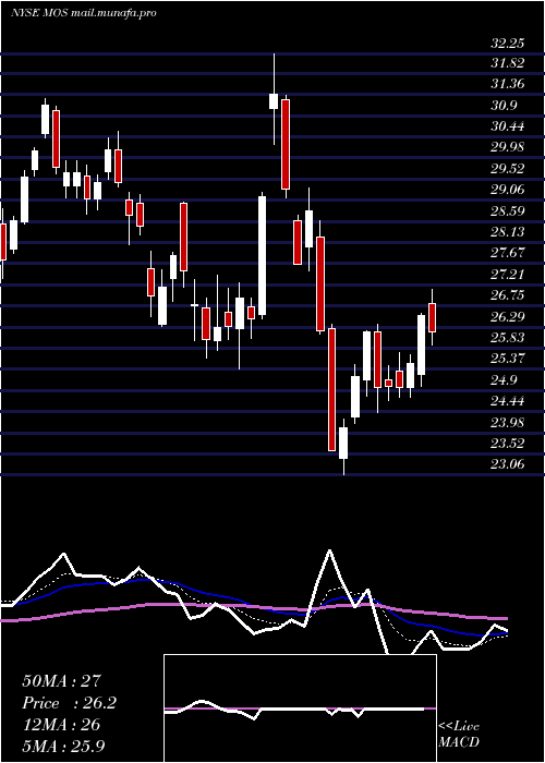  Daily chart MosaicCompany