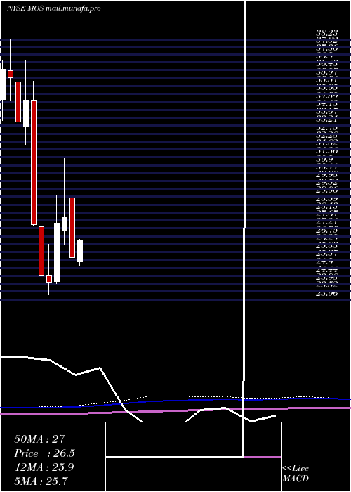  monthly chart MosaicCompany