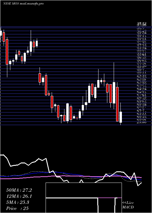  weekly chart MosaicCompany