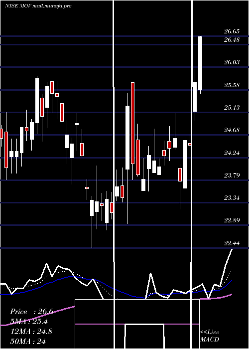  Daily chart MovadoGroup