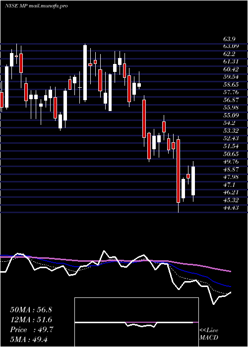  Daily chart MpMaterials