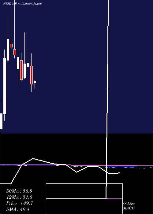  monthly chart MpMaterials