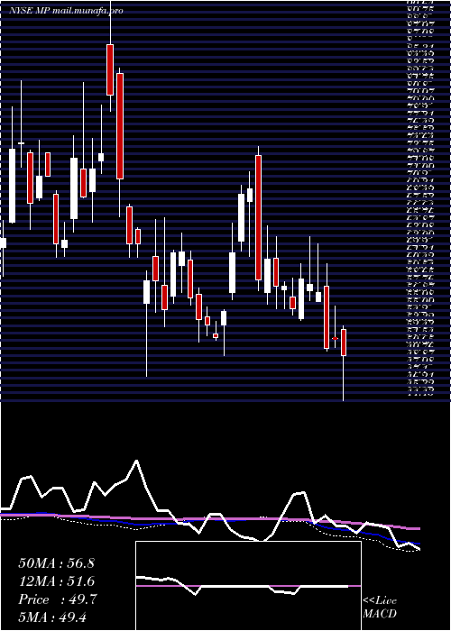  weekly chart MpMaterials