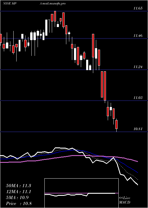  Daily chart BlackrockMuniyield