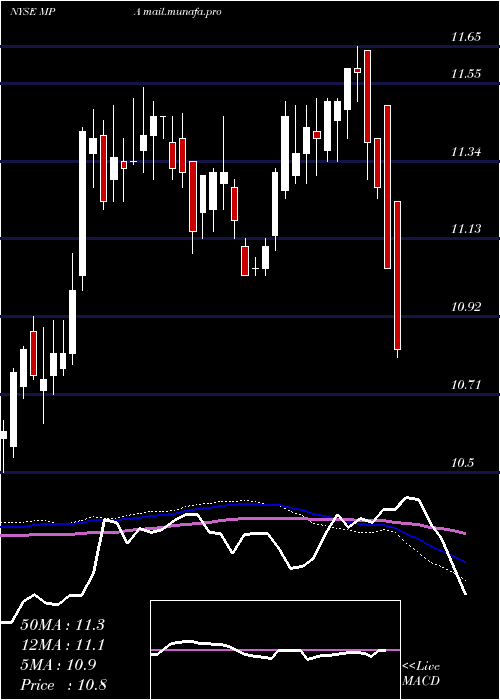  weekly chart BlackrockMuniyield