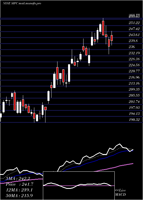  Daily chart MarathonPetroleum