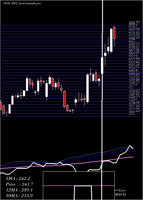 weekly chart MarathonPetroleum