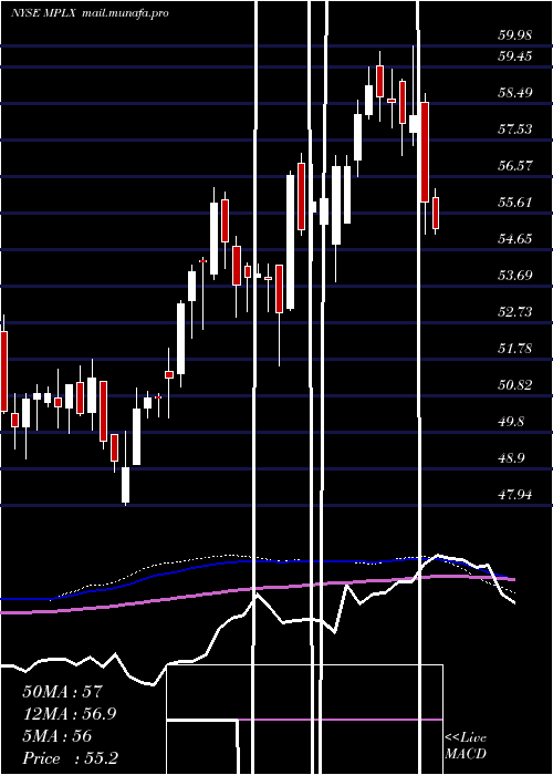  weekly chart MplxLp