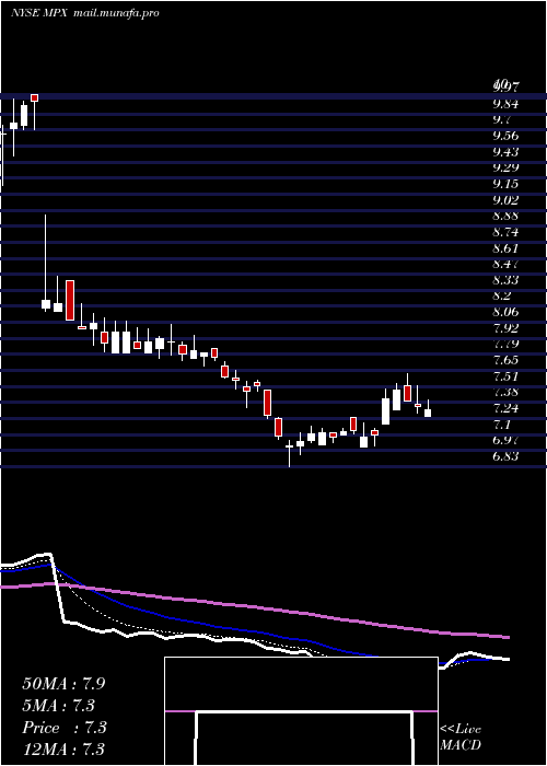  Daily chart MarineProducts