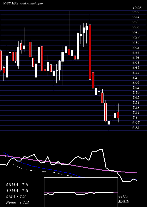  weekly chart MarineProducts