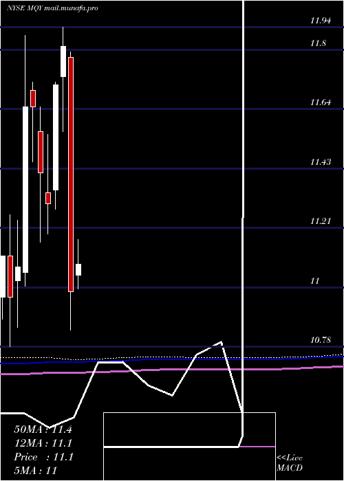  monthly chart BlackrockMuniyield