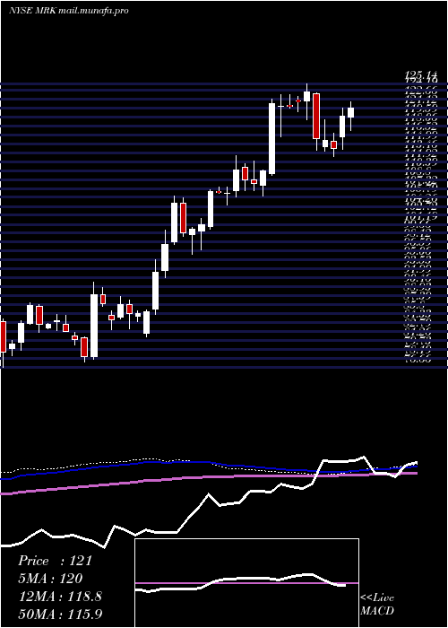  weekly chart MerckCompany