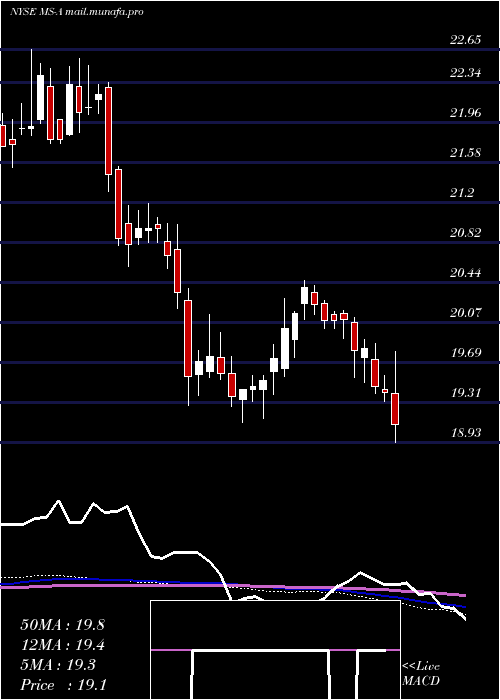  weekly chart MorganStanley
