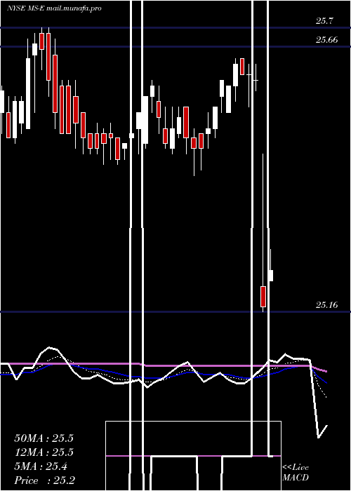  Daily chart MorganStanley