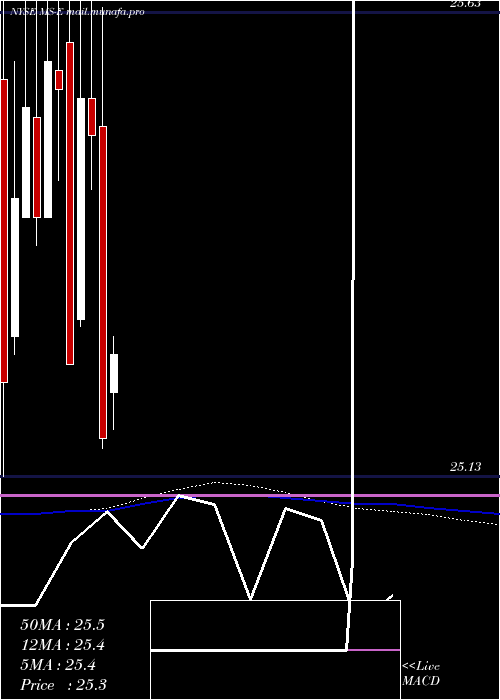  monthly chart MorganStanley