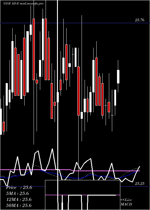 weekly chart MorganStanley