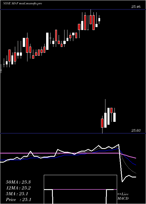  Daily chart MorganStanley