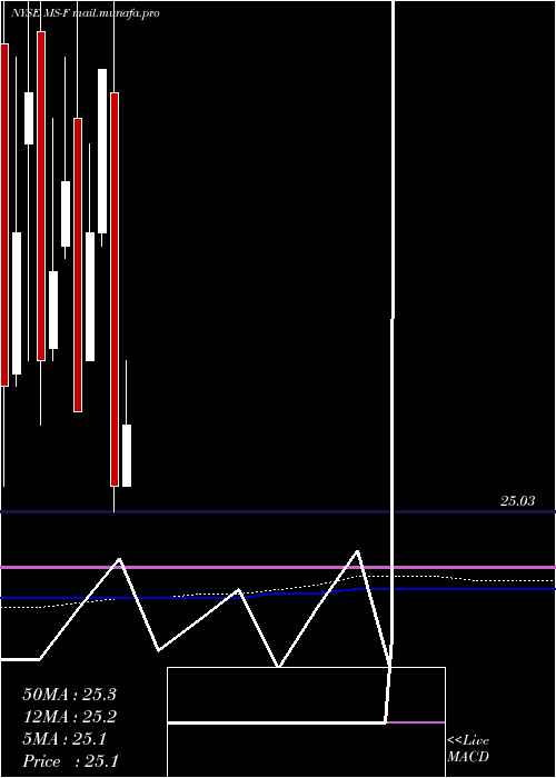  monthly chart MorganStanley