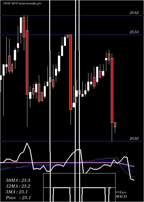  weekly chart MorganStanley