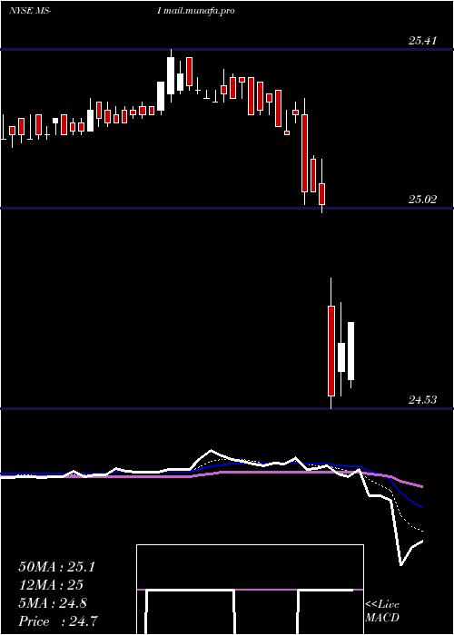 Daily chart MorganStanley