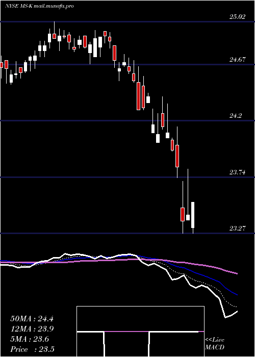  Daily chart MorganStanley