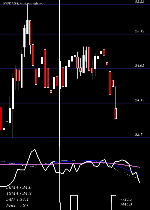  weekly chart MorganStanley