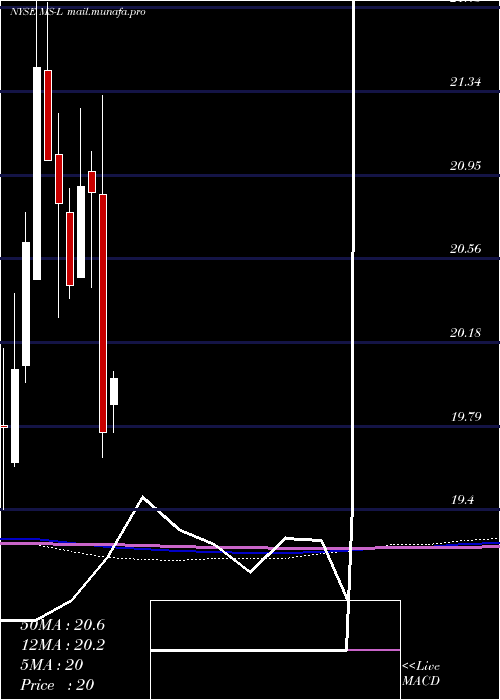  monthly chart MorganStanley