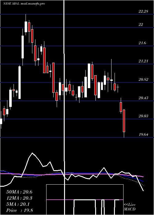 weekly chart MorganStanley