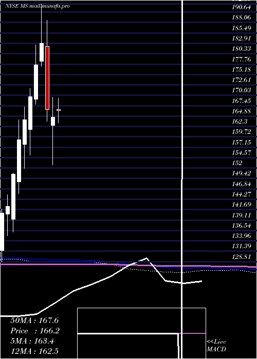  monthly chart MorganStanley