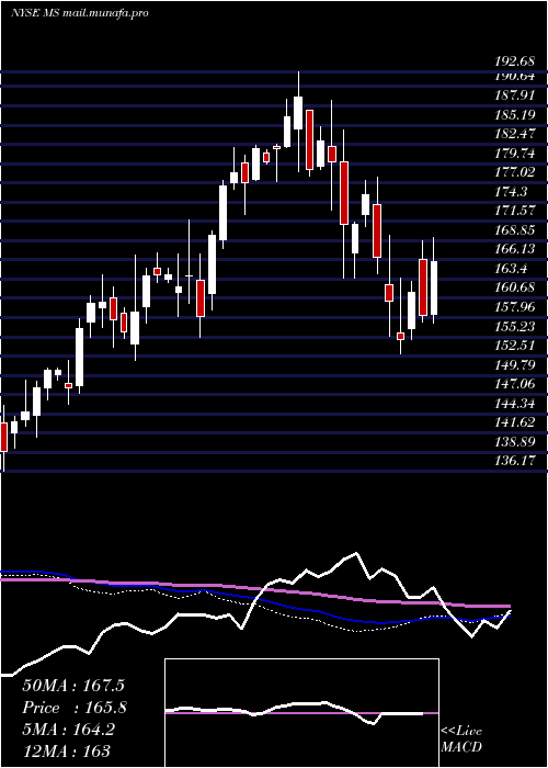  weekly chart MorganStanley