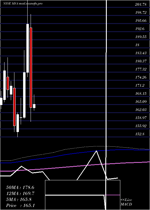  monthly chart MsaSafety