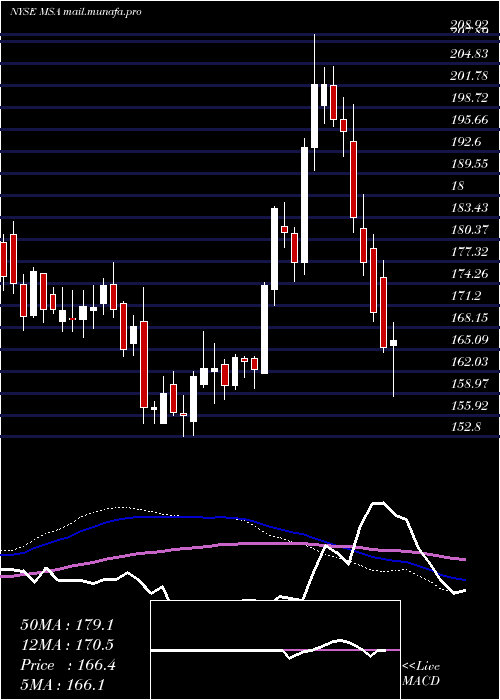  weekly chart MsaSafety
