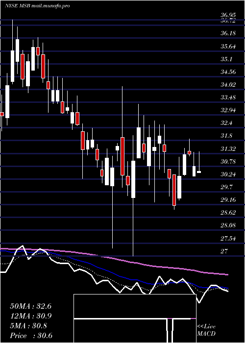  Daily chart MesabiTrust