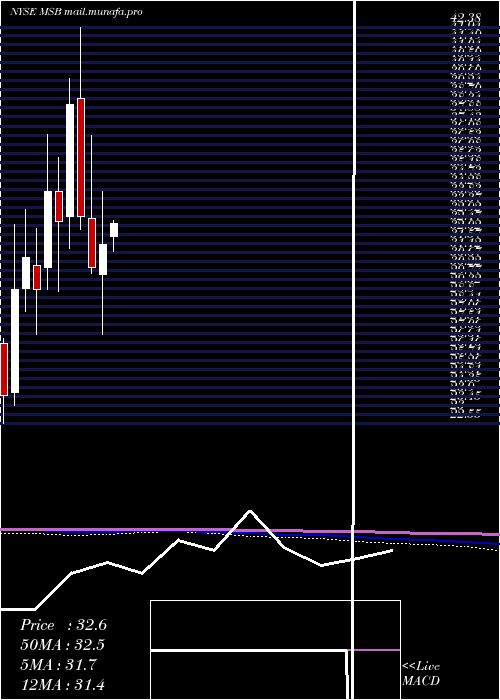  monthly chart MesabiTrust