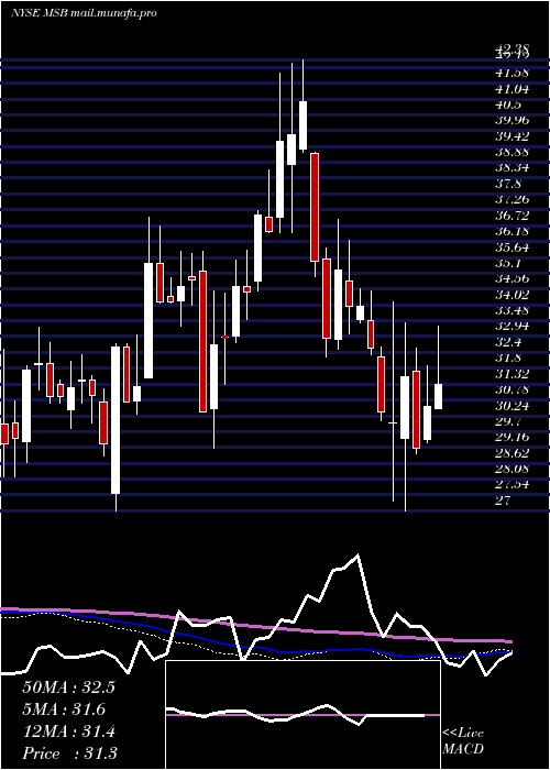  weekly chart MesabiTrust