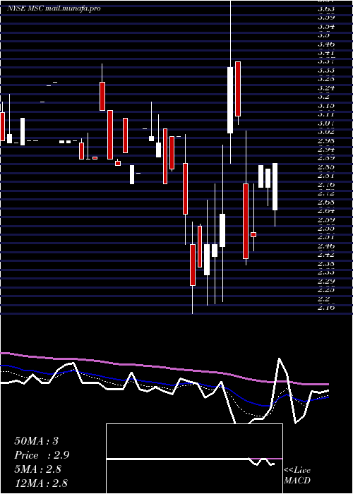  Daily chart StudioCity