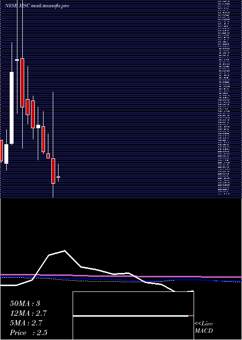  monthly chart StudioCity