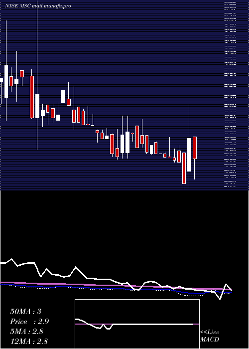  weekly chart StudioCity