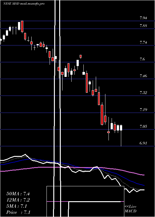  Daily chart MorganStanley