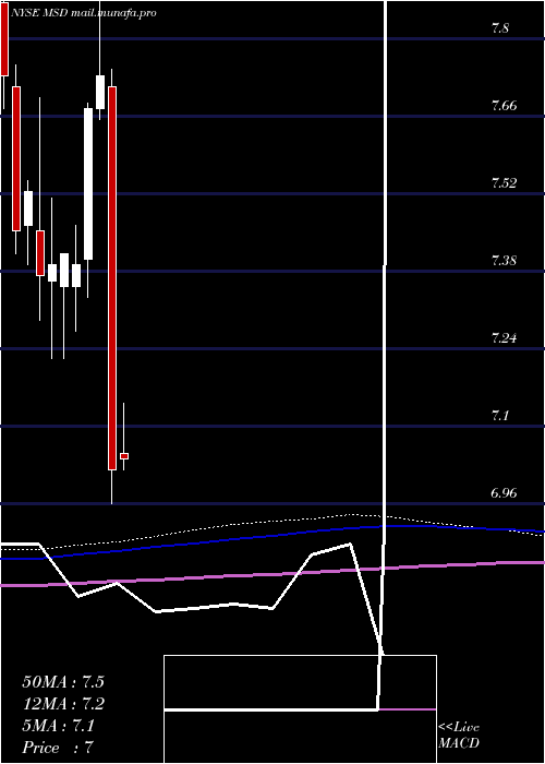  monthly chart MorganStanley