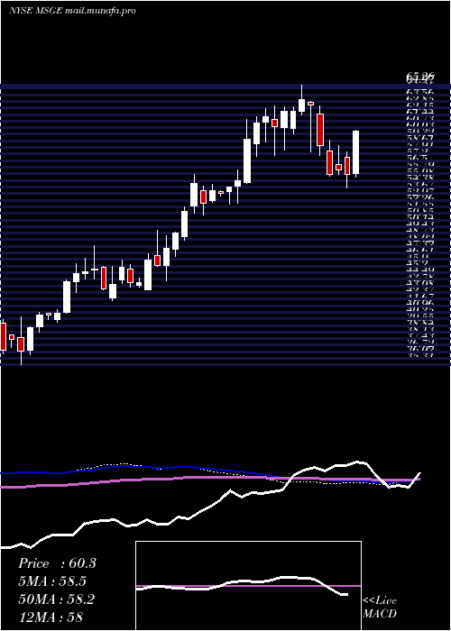 weekly chart MadisonSquare