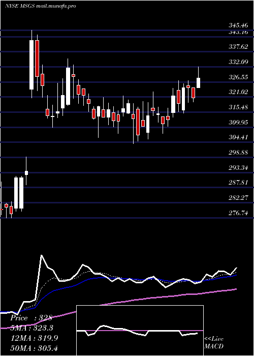 Daily chart MadisonSquare