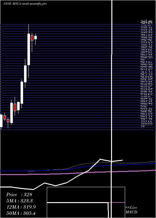  monthly chart MadisonSquare